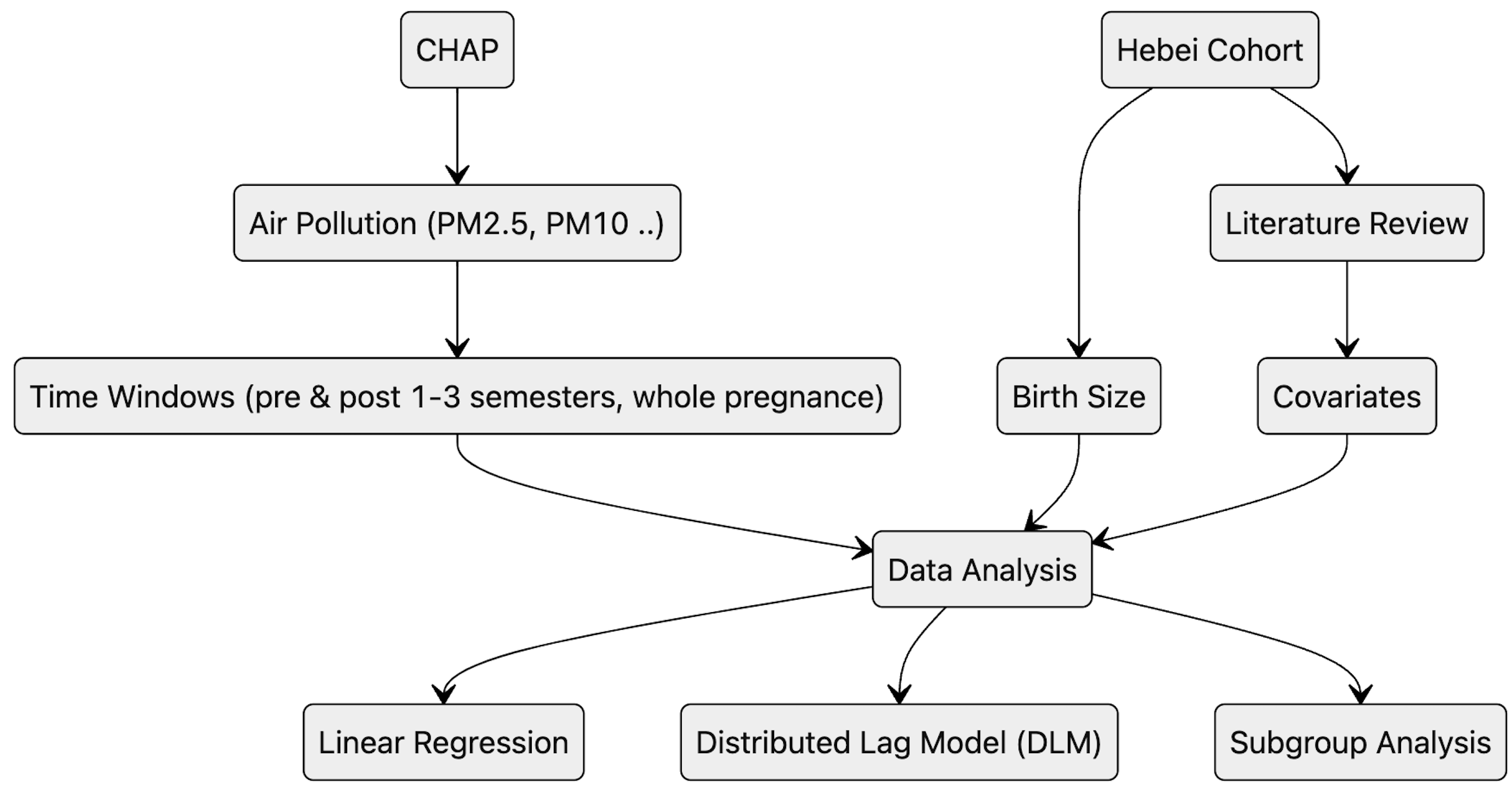 Roadmap for Zeping Yang's master Thesis